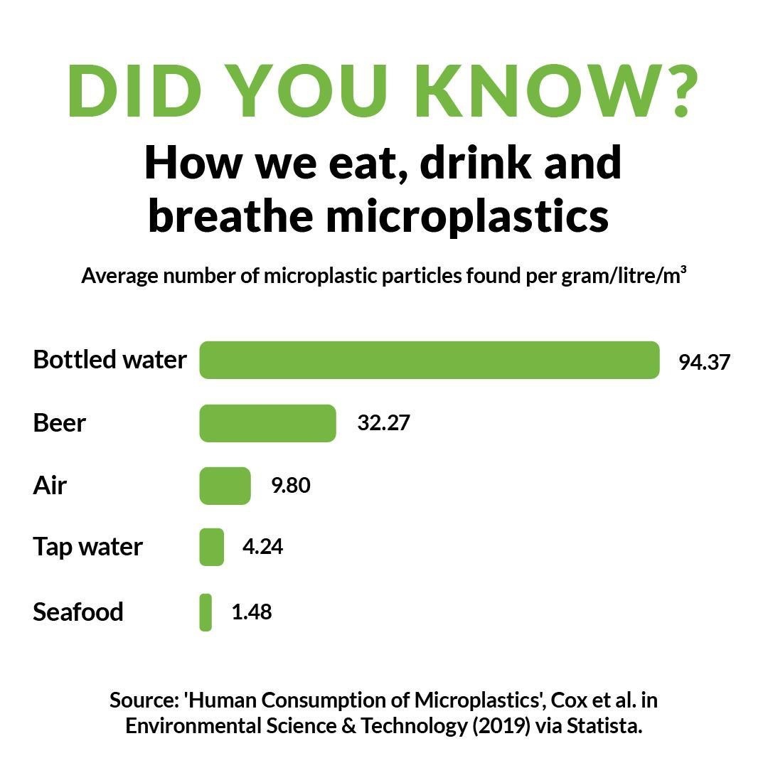 griffin_world's tweet photo. Posted @withregram • @cariumagreentips Share this post with a friend 🤯
The average person eats, drinks &amp; breathes between 74K &amp; 121K microplastic particles every yr–according to research published in Environmental Science &amp; Technology. 
More info-Source: https://t.co/Hvn8KmCbXX https://t.co/jNKpqgBBK1