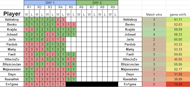 Faeli42's tweet photo. Ending day 1 of #MastersTourDalaran at 3-2.
- 5x banned Priest on both sides
- Token Druid performing really well so far
- Rush Warrior underperforming for me

🇨🇿🇸🇰 CZ/SK crew results ⬇️⬇️ https://t.co/0TnfeJCpXB
