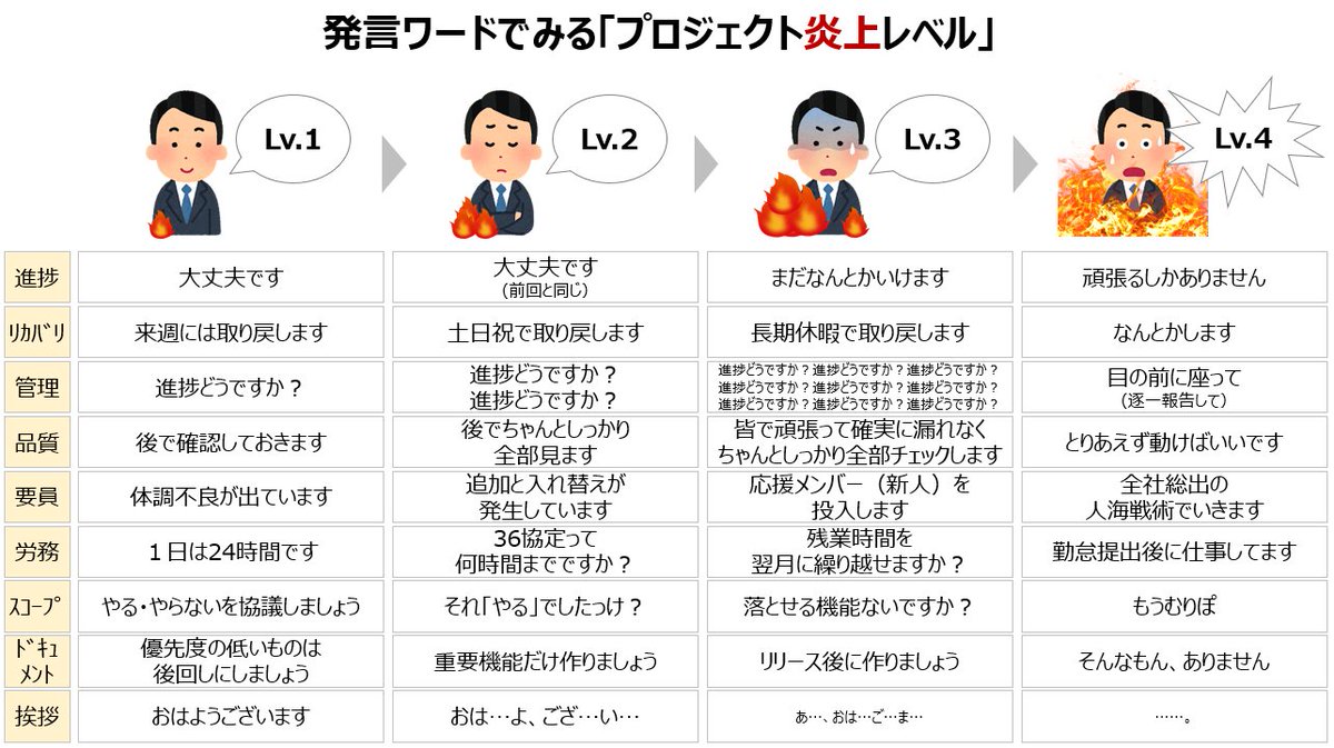 最初からlv 3 Lv 4が普通に死ぬ 開発現場での発言ワードでみる プロジェクト炎上レベル をまとめてみた Togetter 最初からlv 3 Lv 4が普通に死ぬ 開発現場での発言ワードでみる プロジェクト炎上レベル をまとめてみた Togetter