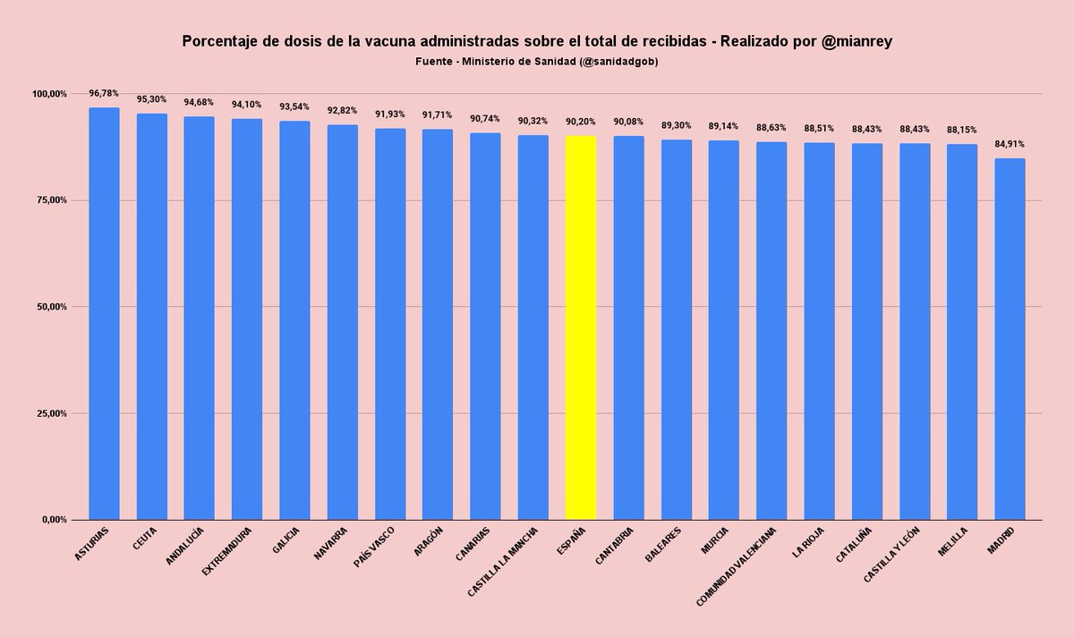 mianrey's tweet photo. 💉 Porcentaje de dosis de la vacuna contra el coronavirus administradas sobre el total de recibidas https://t.co/7Wa2wQRd1c