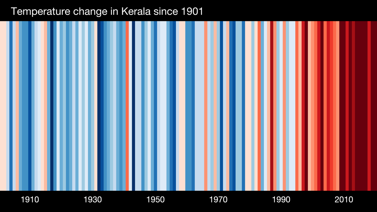 Increase of mean temperature in the state of #Kerala in #India Warming Stripes from 1901-2020 #ShowYourStripes  #ChangeinClimate #കാലാവസ്ഥ കാലാവസ്ഥമാറ്റങ്ങൾ #weather #AcciónClimática #warmingplanet #savetheplanet #climatechangeandhealth #sustainableliving #ClimateChange