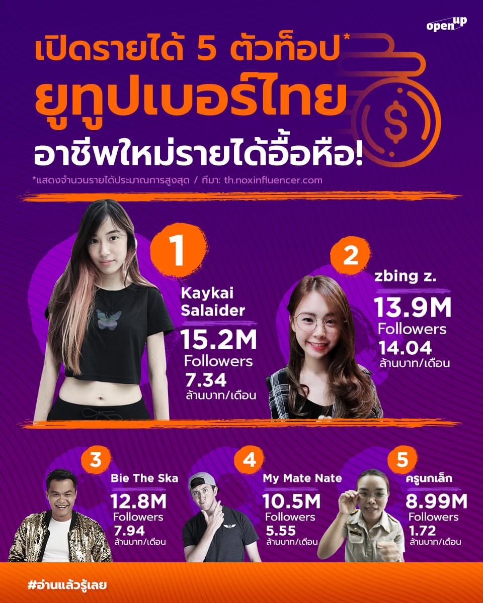 Top 5 Youtuber รายได้ 14 ล้าน/เดือน Top 5 Youtuber รายได้ 14 ล้าน/เดือน
