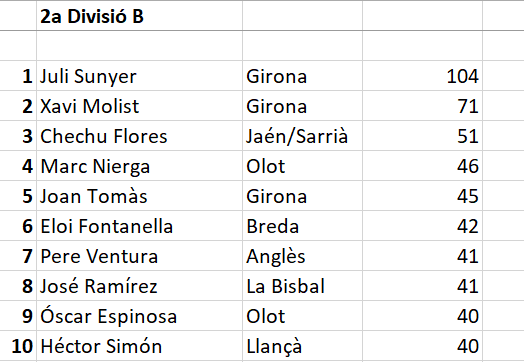 Totocompos's tweet photo. @julisunyer @SagueTuron @HectorSimon84 @XaviMolist @uripalm @eloifontanella Top10 dels #FutbolistesGironins amb més gols marcats a 2aB https://t.co/fuYpjvOJ2a