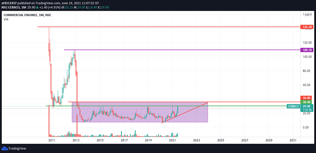 Adityathakur151's tweet photo. #CEBCO Looks good
CMP - 29.90
BO above - 36
Targets - 109 , 142
@Stockstudy8 https://t.co/KYyMjLV1eM