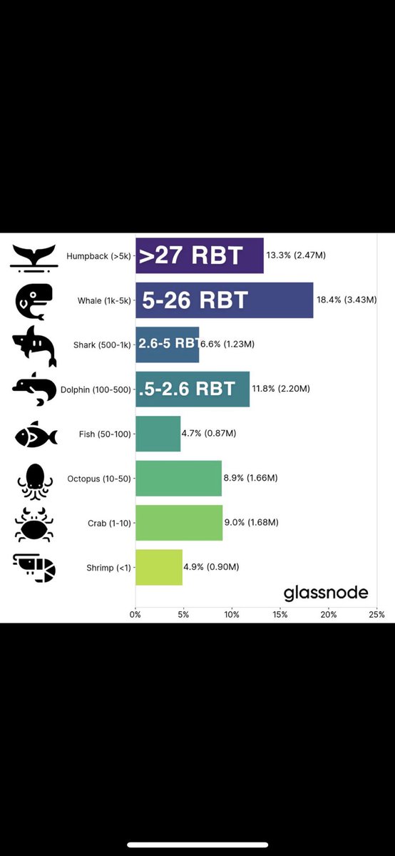 Robust Protocol #RBT #RobustToken 💯🚀🌙💰 $BTC scaled at 100,000 total supply for $RBT comparison.