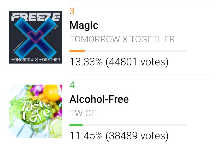 Justwice_9's tweet photo. The gap is 6k something
We just need 666 ONCEs to vote 3x

https://t.co/CpQapOixWr

Vote for the Champion Song of this week https://t.co/FKmEEGDp4w
