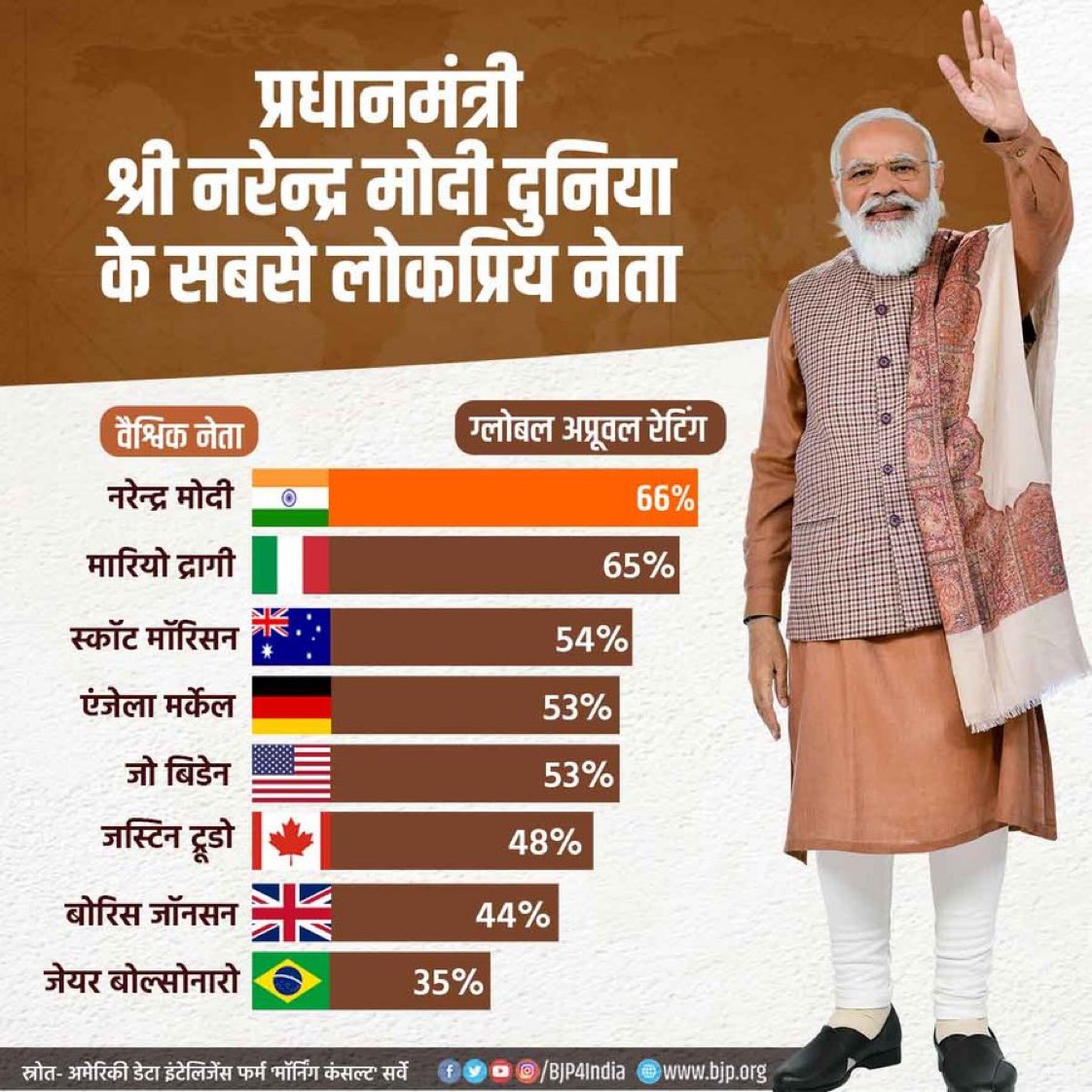 TCGEHLOT's tweet photo. वैश्विक नेताओं की तुलना में सबसे अधिक लोकप्रिय हैं प्रधानमंत्री श्री @narendramodi, 66 फीसदी ग्लोबल अप्रूवल रेटिंग के साथ पहले पायदान पर।

प्रधानमंत्री श्री नरेंद्र मोदी जी के नेतृत्व में देश आत्मनिर्भर भारत बनने की ओर अग्रसर है। https://t.co/WWxS8wpoRR