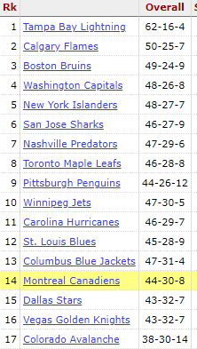 LamontagnePi's tweet photo. @dunlop069 @JFreshHockey lol that's so not true. This is the 2018-19 standings. Montreal didn't make the playoffs but Colorado did. https://t.co/JVJr3d8pX5