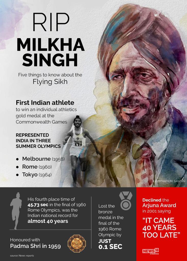 ForbesIndia's tweet photo. Five things to know about Milkha Singh, the Flying Sikh. Padma Shri Singh passed away at 91

#MilkaSingh #RIPMilkhaSingh #FlyingSikh https://t.co/OMyywLxwgg