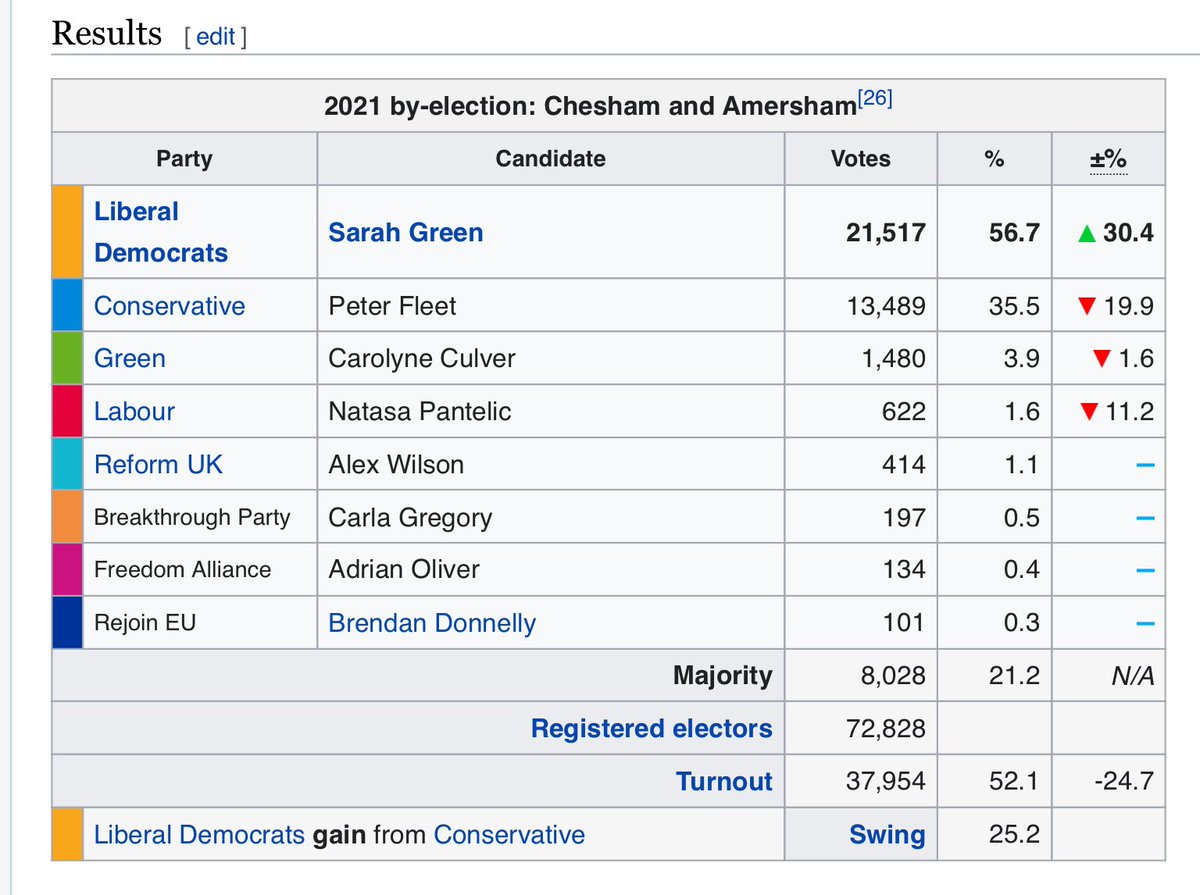 Rejoiners's tweet image. The rejoin position continues to represent a strong electoral force . . . maintain the campaign !
#RejoinEU #rejoiners #Brexit #FBPE #rejoin