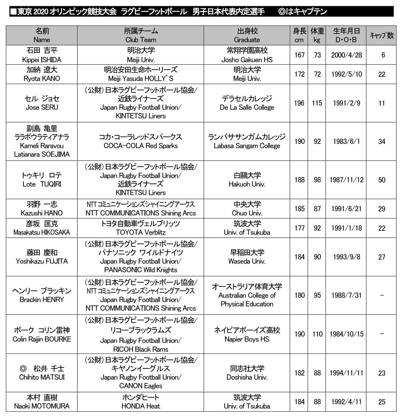 関西ラグビーフットボール協会 男子セブンズ日本代表 東京 オリンピック競技大会 男子日本代表内定選手 バックアップメンバー 合谷 和弘 クボタ 津岡 翔太郎 コカ コーラ フィシプナ トゥイアキ セコム 野口 宜裕 セコム 関西ラグビーフットボール協会 男子セブンズ日本代表 東京 オリンピック競技大会 男子日本代表内定選手 バックアップメンバー 合谷 和弘 クボタ 津岡 翔太郎 コカ コーラ フィシプナ トゥイアキ セコム 野口 宜裕 セコム