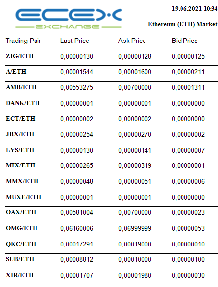 EcexExchange's tweet photo. Ecex Exchange https://t.co/KGn0Md6BhX
Latest Ethereum (ETH) market prices 
#EcexExchange #ZIG #Depository #Investment #USDT #ETH #Ziggurat #XLM #Stellar https://t.co/4oGISjwNnr