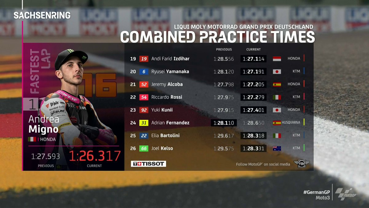 MotoGP's tweet photo. One second covers the top 22!!! ⏱️

@M16NO leads us into Qualifying this afternoon! 🔝

#Moto3 | #GermanGP 🇩🇪 https://t.co/2iaAHgorZ9