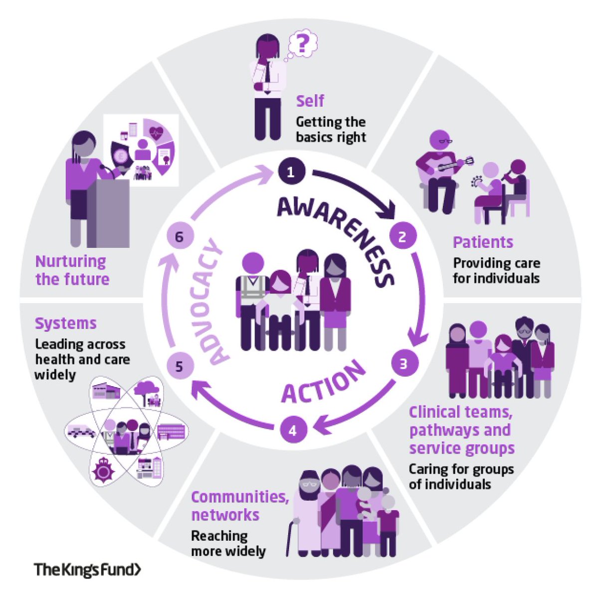 ‘Every allied health professional plays an important role in tackling health inequalities. This framework has been created to help you to find your own unique role in this and to explore ways to maximise your contribution.’ #AHPs kingsfund.org.uk/publications/t…