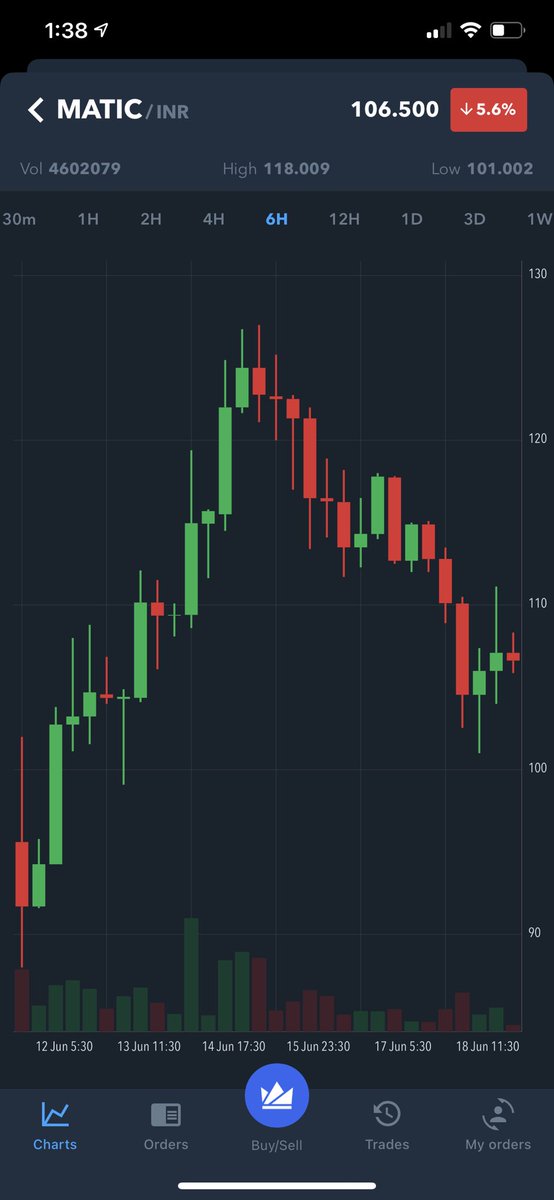 trendsfurn's tweet photo. #Matic can touch the sky #CryptoNews I suggest hold #MATIC till the time it touches ₹180 max by Tommorow. Another mountain Climb will be in the News #Matic will Attack. https://t.co/Gb5pIQaIUI