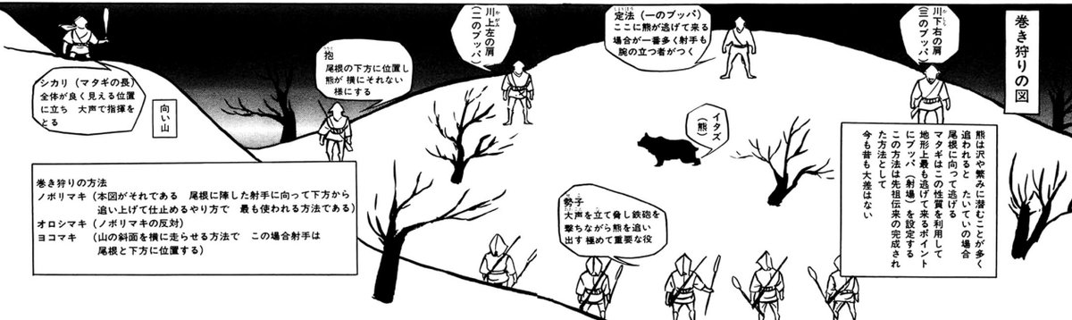 マタギの熊狩の図。あらかじめブッパと呼ばれる射撃地点を複数設定しておき、シカリ(長)の指揮のもと勢子が鉄砲や大声で威嚇してブッパに誘導し待機した射ち手が仕留めるというもので、一糸乱れぬ連携と状況変化に応じた柔軟な対応が必要とされるものだそうな(矢口高雄「マタギ列伝」より引用) 