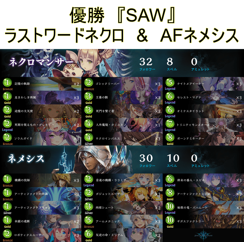 じ Jcg Shadowverse Open 17th Season Vol 45 6月19日 ローテーション大会 決勝トーナメント 優勝は ラストワードネクロ Amp Afネメシス の組み合わせ ヴァンパイアが姿を消す形となった ツリーにて全16名のデッキを画像にて紹介 T Co じ Jcg Shadowverse Open 17th Season Vol 45 6月19日 ローテーション大会 決勝トーナメント 優勝は ラストワードネクロ Amp Afネメシス の組み合わせ ヴァンパイアが姿を消す形となった ツリーにて全16名のデッキを画像にて紹介 T Co