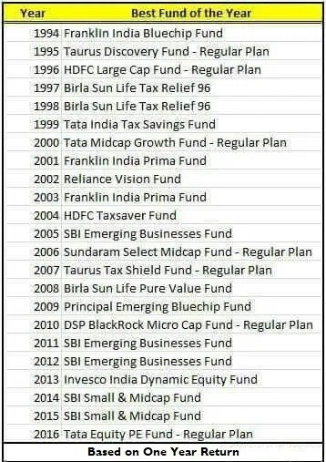 madhupam's tweet image. Avoiding Hindsight Investing – Study. The top 25% of the funds on basis of performance are assigned Q1, the next 25% are assigned Q2, and so on.
▸ lttr.ai/iFfy

#PastPerformance #Financialplanning #Fianancialservices #BehaviorBias #HindsightBias #HindsightInvesting
