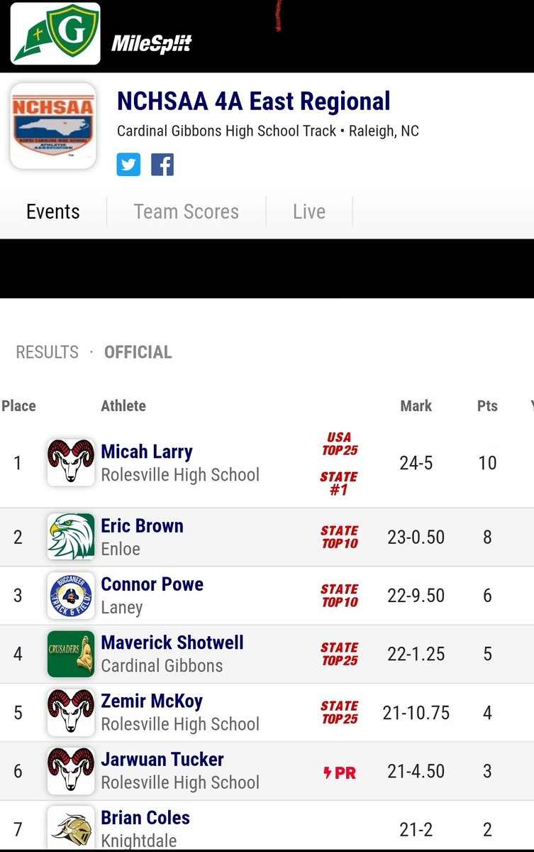 CoachEMB's tweet photo. Eric Brown (Enloe '21) got a PR in the long jump (23'0.5") and broke the @EnloeMagnetHS record in the 110mH (14.22) and triple jump (47'3") at the NCHSAA 4A East Regionals.
@NCRunners @EnloeHSTF @AthleticsEnloe @EagsSportBoostr @EnloePtsa @EricBrown0211 https://t.co/zQ82xG6YFg