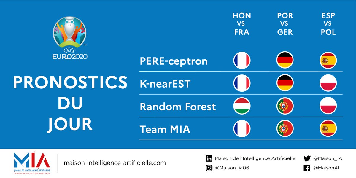 Maison_IA's tweet photo. [#EURO2020] Aujourd’hui #HONFRA #PORGER #SPAPOL une journée où le mental des joueurs compte! Il s’agit d’une #data que les #algorithmes pvt difficilemt mesurer même avec de l’entraînement. Cela produit-il un #biais ds les pronostics de 🤖 #PEREceptron 👾 #KnearEST🌲#RandomForest? https://t.co/ef9mR1FJtm
