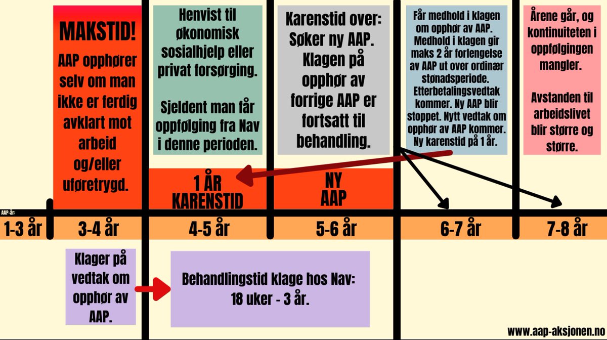 GALSKAP SATT I SYSTEM! 

- Hurra, jeg fikk medhold på klagen fra 2018 🎉 

- Obs, jeg er vist i ny karenstid fra februar i år med igjen kr 0,- i inntekt. 
Får jeg tilbakebetalingskrav nå? 

@NAVnorge skal vurdere saken

<a href="/HCHolte/">Hans Christian Holte</a> <a href="/konservativ/">Torbjørn Røe Isaksen</a> <a href="/jcelden/">John Christian Elden</a> <a href="/TV2Kadafi/">Kadafi Zaman</a> <a href="/Riksrevisionen/">Riksrevisionen</a>
