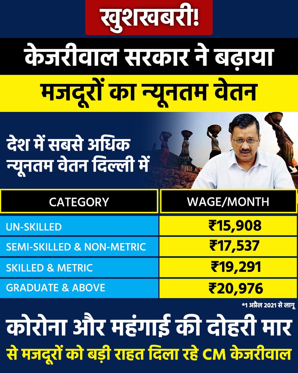 AamAadmiParty's tweet photo. दिल्ली में मजदूरों को मिलने वाला न्यूनतम वेतन देश के अन्य किसी भी राज्य की तुलना में सबसे अधिक है ! https://t.co/hAGoYMVpmB