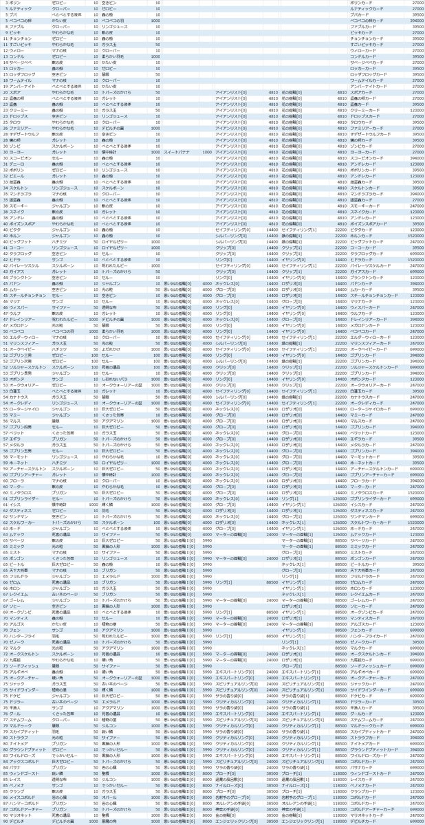 やー ラグオリ アイテムドロップ確率表 確率ソート 高画質版 韓国公式発表のアイテムドロップ確率を1 X形式にしてまとめました 前回アップロードした確率表はtwitterの仕様で荒くなってしまったので調整しました