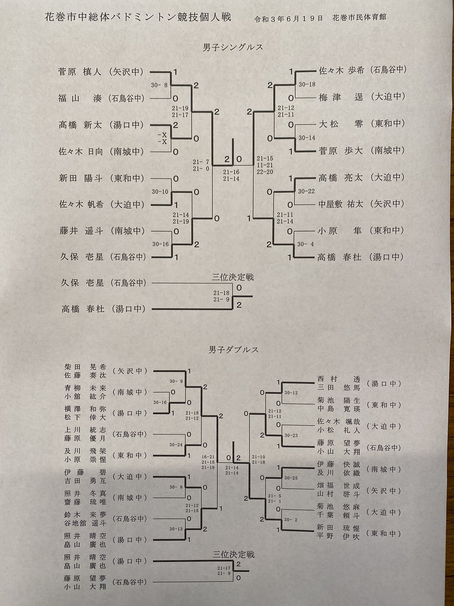 花巻市バドミントン協会 令和３年度花巻市中学校総合体育大会バドミントン競技 １日目個人戦の部結果 T Co Cdnebui5rx Twitter