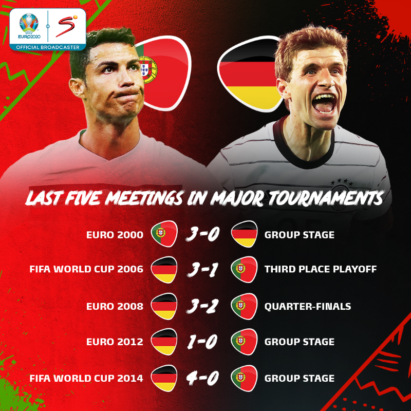 SuperSportTV's tweet photo. The last time #POR last defeated #GER in a match at a major tournament was at UEFA EURO 2000.

Can the defending champions win today, or will Germany continue their dominance? 

#EURO2020