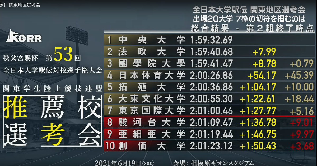 meijinryuou's tweet photo. 全日本大学駅伝の推薦校選考会２組まで、
法政は、２位に浮上！！ https://t.co/XGz5UxLHBy
