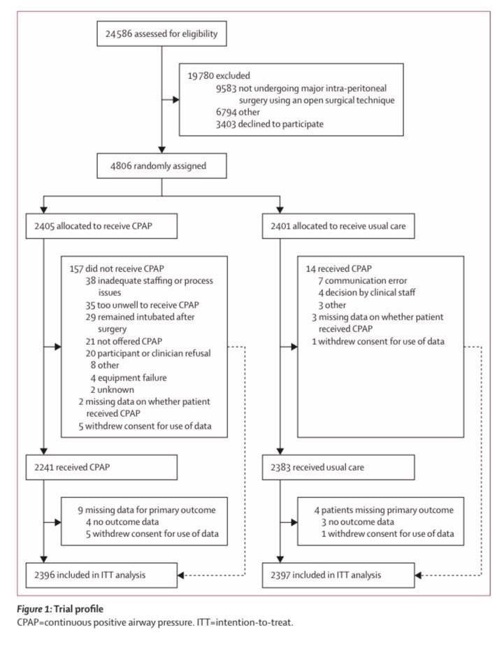 Tom Abbott (@_tomabbott) on Twitter photo 3/ Patients were randomly assigned to receive either Continuous Positive Airway Pressure (CPAP) within 4hr after the end of surgery or usual postoperative care. <a href="/prismtrial/">PRISM Trial</a> sciencedirect.com/science/articl… 3/ Patients were randomly assigned to receive either Continuous Positive Airway Pressure (CPAP) within 4hr after the end of surgery or usual postoperative care. <a href="/prismtrial/">PRISM Trial</a> sciencedirect.com/science/articl…