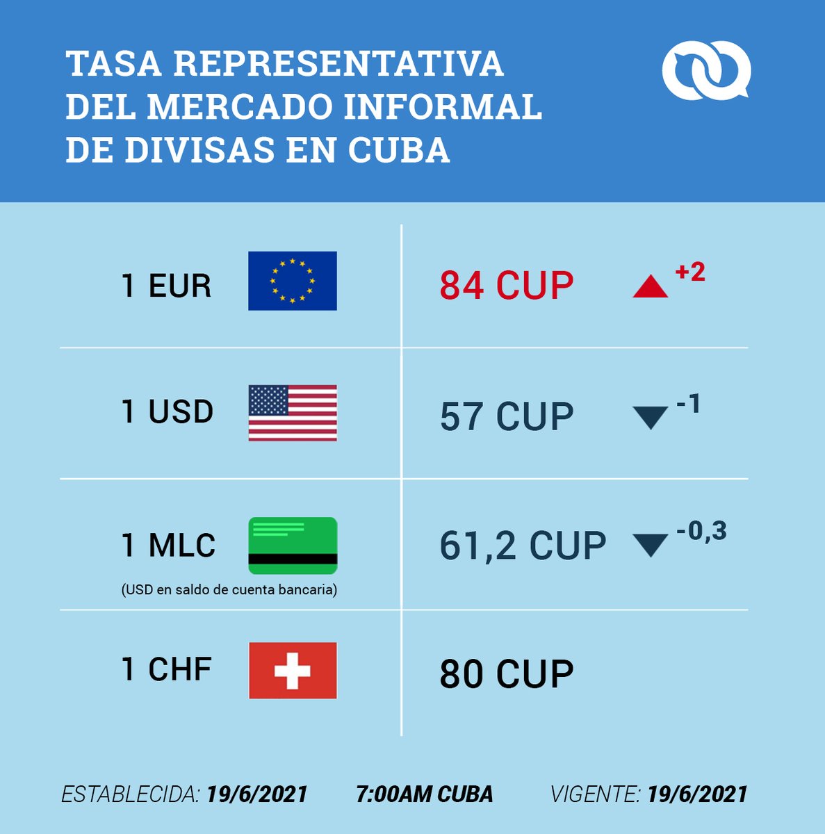 eltoquecom's tweet photo. ¡Buenos días! 👋🏼

Esta es nuestra tasa representativa del mercado informal de divisas en Cuba 🇨🇺 para el 19/6/2021. https://t.co/cnmkAi9inl