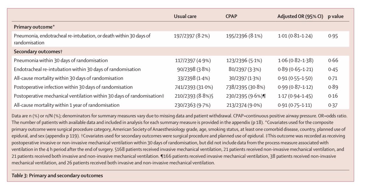 Tom Abbott (@_tomabbott) on Twitter photo 6/ We found no differences between CPAP and standard postoperative care for any of our pre-specified secondary outcomes. sciencedirect.com/science/articl… <a href="/prismtrial/">PRISM Trial</a> 6/ We found no differences between CPAP and standard postoperative care for any of our pre-specified secondary outcomes. sciencedirect.com/science/articl… <a href="/prismtrial/">PRISM Trial</a>