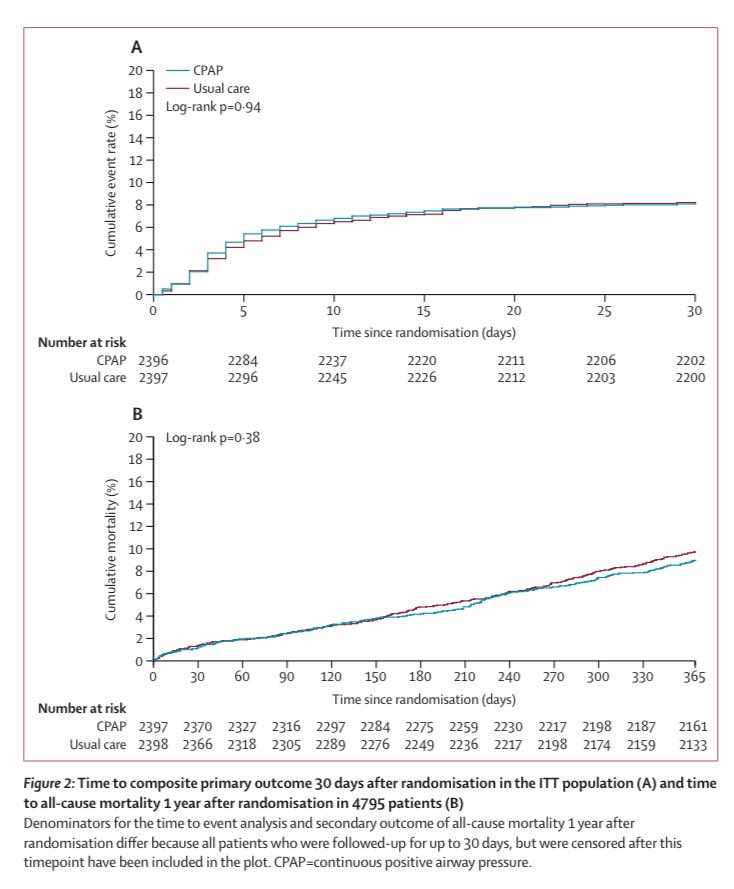 Tom Abbott (@_tomabbott) on Twitter photo 7/ The results of <a href="/prismtrial/">PRISM Trial</a> do not support the routine use of postoperative CPAP to prevent pneumonia, re-intubation or death after major abdominal surgery. sciencedirect.com/science/articl… @rupert_pearse <a href="/CCPMG_TEAM/">CCPMG</a> <a href="/QMULWHRI/">William Harvey Research Institute</a> <a href="/QMULBartsTheLon/">Barts and The London, Queen Mary</a> 7/ The results of <a href="/prismtrial/">PRISM Trial</a> do not support the routine use of postoperative CPAP to prevent pneumonia, re-intubation or death after major abdominal surgery. sciencedirect.com/science/articl… @rupert_pearse <a href="/CCPMG_TEAM/">CCPMG</a> <a href="/QMULWHRI/">William Harvey Research Institute</a> <a href="/QMULBartsTheLon/">Barts and The London, Queen Mary</a>
