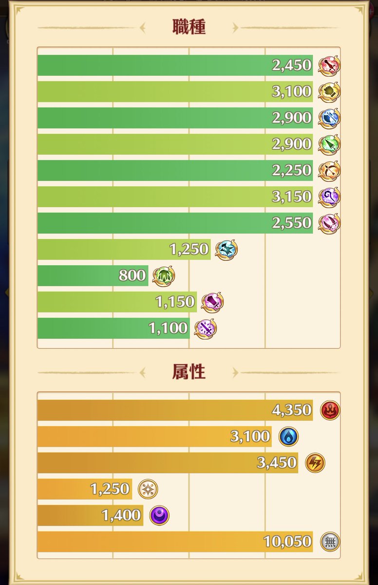 手塚ヒロミチ 全キャラ150レベル達成ฅ W ฅ 周年までに間に合いました やったぜ 白猫 白猫プロジェクト