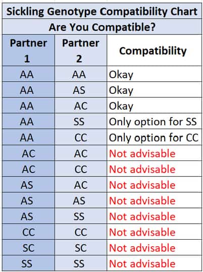 ewuraesiba's tweet photo. #KnowItNow
#Createawareness
#Knowyourgeneotype
It's all about knowing your  sickling compatibility.
Together we can reduce the Sickle Cell Disease https://t.co/o9Lb0e9946
