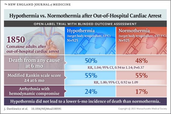 CaseyMayPharmD's tweet photo. Does the new #TTM2 trial have you confused on if you should target 33C, 36C or normothermia (<37.5C) in out-of-hospital cardiac arrest patients? 

Me too! I think this thread by @stephanamayer is worth the read:
https://t.co/yQlBpNuMwL

#MedTwitter #cardiacarrest https://t.co/s9zLq7SHup