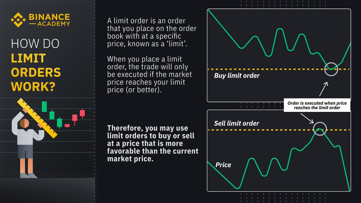 binance's tweet photo. Buying lower and selling higher than the current price can be as simple as placing limit orders and being patient. https://t.co/jwNFyym5vt