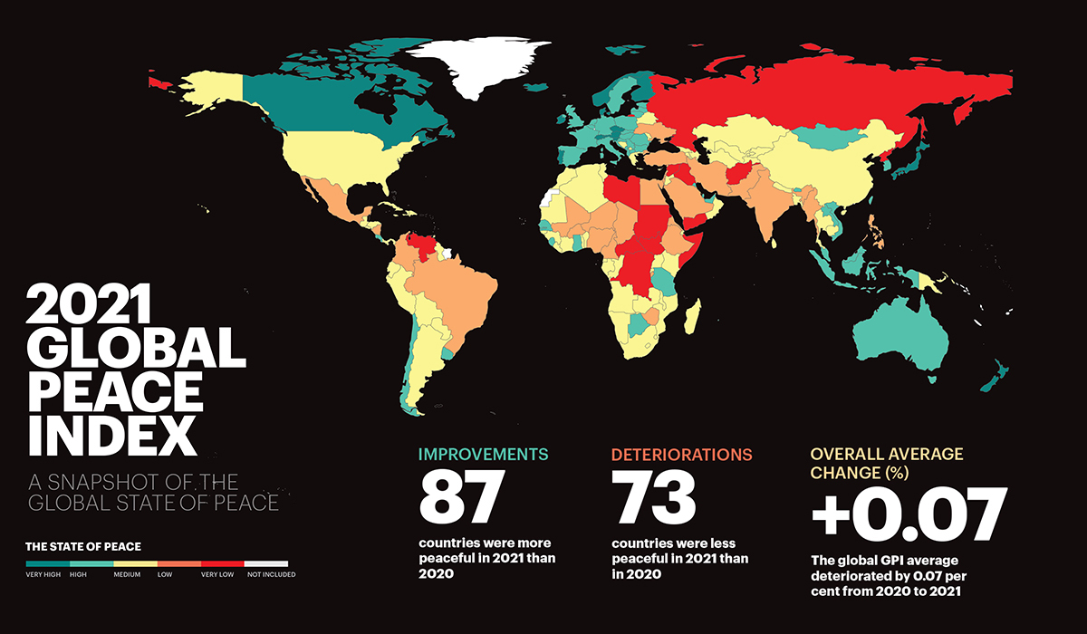 GlobPeaceIndex's tweet photo. 🌍 The 10 most peaceful countries in 2021:

🇮🇸 Iceland
🇳🇿 New Zealand
🇩🇰 Denmark
🇵🇹 Portugal
🇸🇮 Slovenia
🇦🇹 Austria
🇨🇭 Switzerland
🇮🇪 Ireland
🇨🇿 Czech Republic
🇨🇦 Canada

Download the 2021 Global Peace Index &amp; investigate the data → https://t.co/WKbKYggxPt https://t.co/PTE7x6OSCe