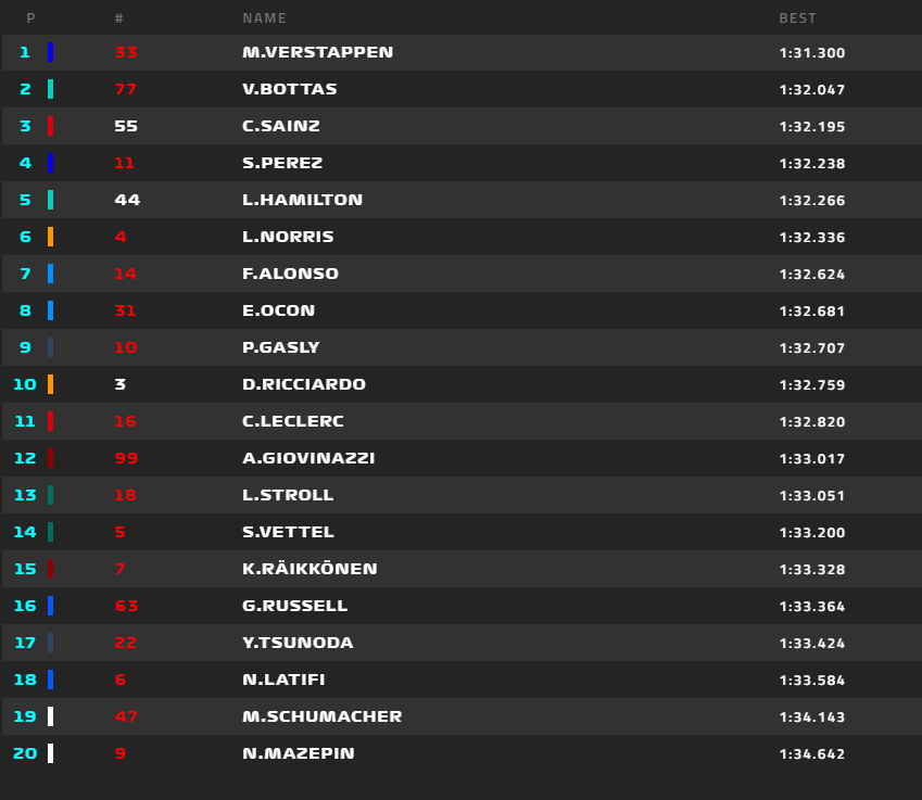 Max Verstappen uiterst dominant tijdens VT3 in Frankrijk