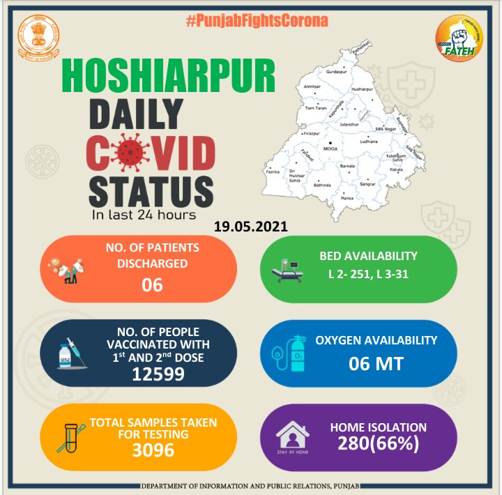 DcHoshiarpur's tweet photo. #Hoshiarpur daily #covid status in last 24 hours dt 19-6-2021 #PunjabFightsCorona #MissionFateh #Oxygen #covidbeds #ActiveHomeIsolation #COVIDVaccination #PatientsDischarged #SamplesTakenForTesting https://t.co/iwzgvroPSM
