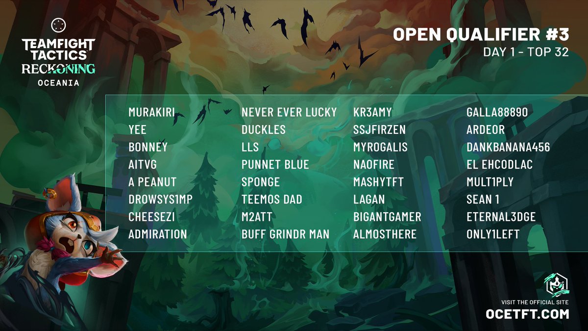 ocetft's tweet photo. We've got our top 32 players headed through to tomorrow in the third OCE @TFT Reckoning open qualifier. 

They'll be playing tomorrow night for a share of $600 and invites to the massive Mid-Set Invitational. See you then!

https://t.co/3twK09vsjx https://t.co/f6S2s7gkN7
