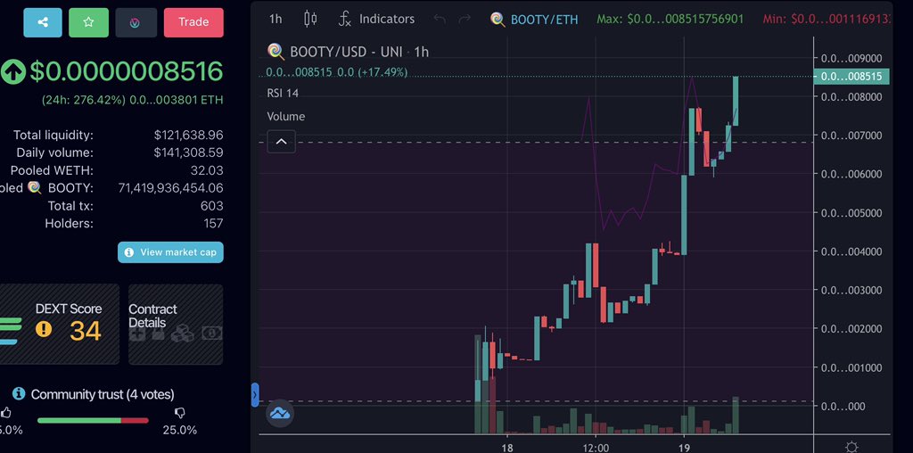 DRAPL0RD's tweet photo. X4 from my $BOOTY call and you’re still early AF my #PIXU CALL was x50! #CANDYBOOTY #BOOTYARMY #PIXU #JEJUDOGE #BOOMB #HOKK #SHIBA #EVERAPE #HOGE #SOGE #DOGE #PDOGE https://t.co/U0wZZfBfhJ