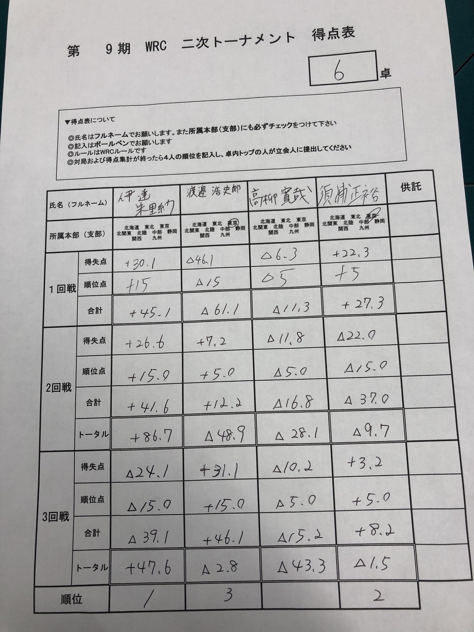 日本プロ麻雀連盟 以上で全ての卓が終了致しました ベスト16ａ卓は 伊賀則夫 森下剛任 小笠原奈央 本田朋広 ベスト16ｂ卓は 佐々木寿人 山脇千文美 伊達朱里紗 島崎涼 ベスト１６ａ ｂ卓は 6 24 木 に放映されます T Co Fie5vykjsc Twitter