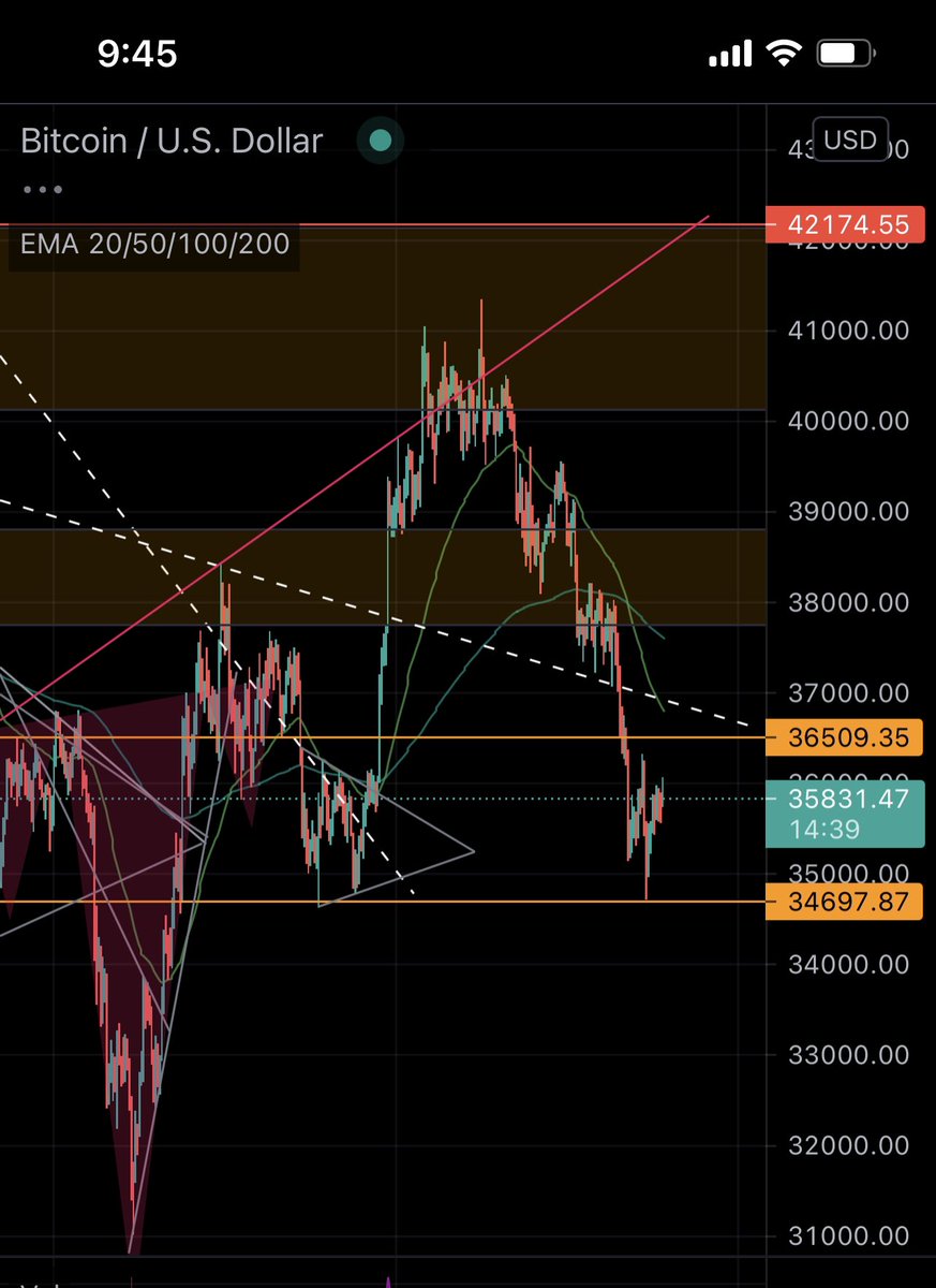 #btc do something good please and hold 🥲 (atleast it bounced off support)