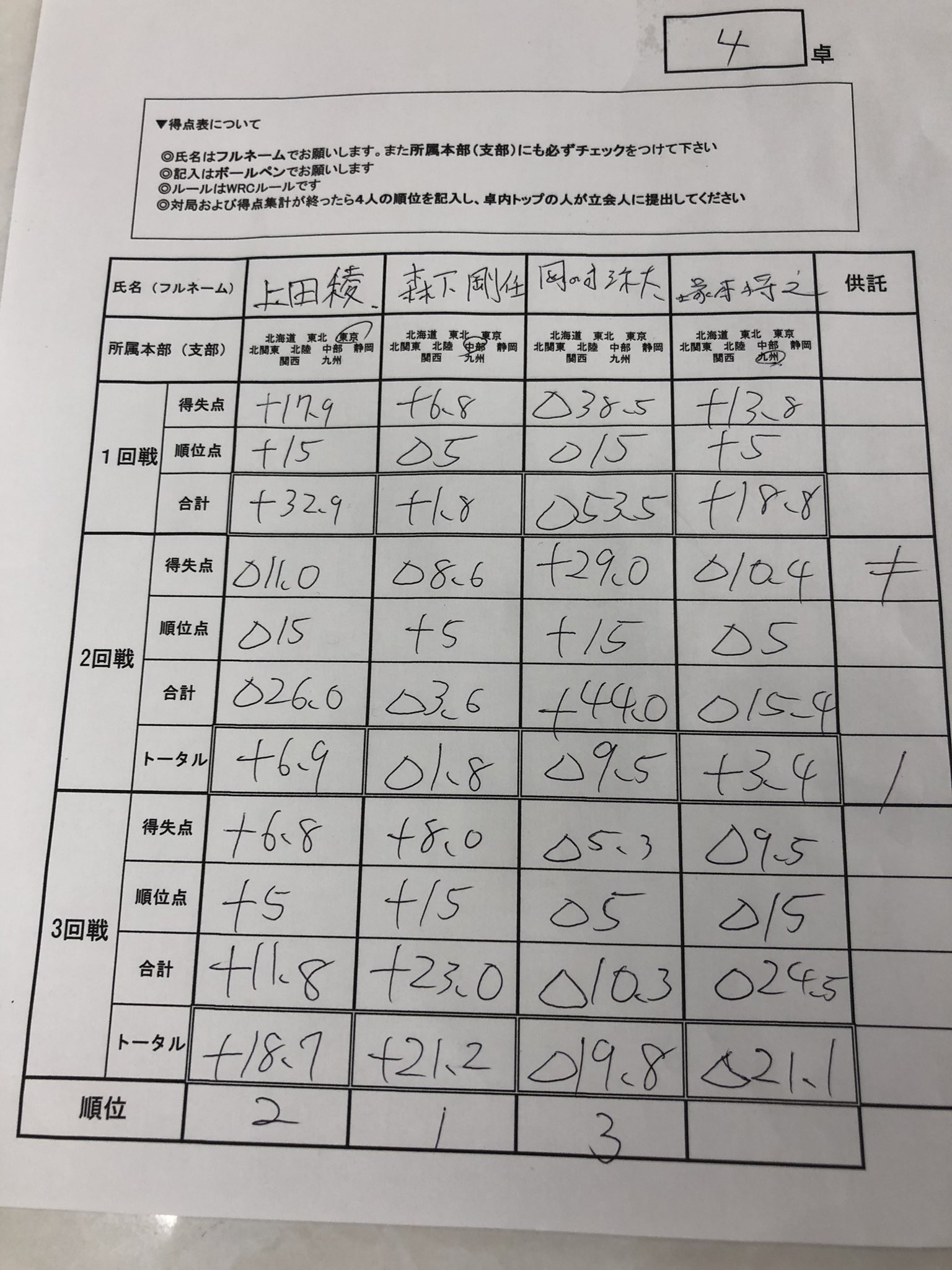 日本プロ麻雀連盟 以上で全ての卓が終了致しました ベスト16ａ卓は 伊賀則夫 森下剛任 小笠原奈央 本田朋広 ベスト16ｂ卓は 佐々木寿人 山脇千文美 伊達朱里紗 島崎涼 ベスト１６ａ ｂ卓は 6 24 木 に放映されます T Co Fie5vykjsc Twitter