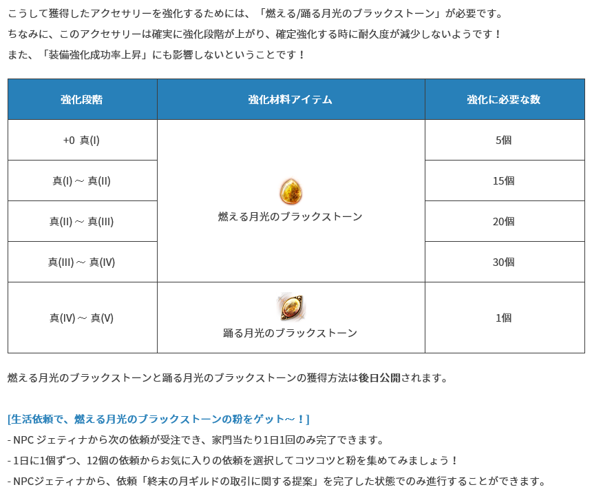 セラの聖騎士 黒い砂漠pc V Twitter 真 アクセの作成法公開されてた 6 Yキー課題報酬に 燃える満月の尾 が配られる Npc ジェティナから専用強化石と交換 精霊クエでジェティナからアクセを選ぶ 生活か戦闘デイリーを毎日１つ選び専用強化石を作る為の