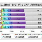 エナジードリンクを飲む頻度、全く飲まないが一番多い結果に!