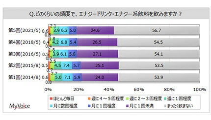 エナジードリンクを飲む頻度、全く飲まないが一番多い結果にｗｗｗ
