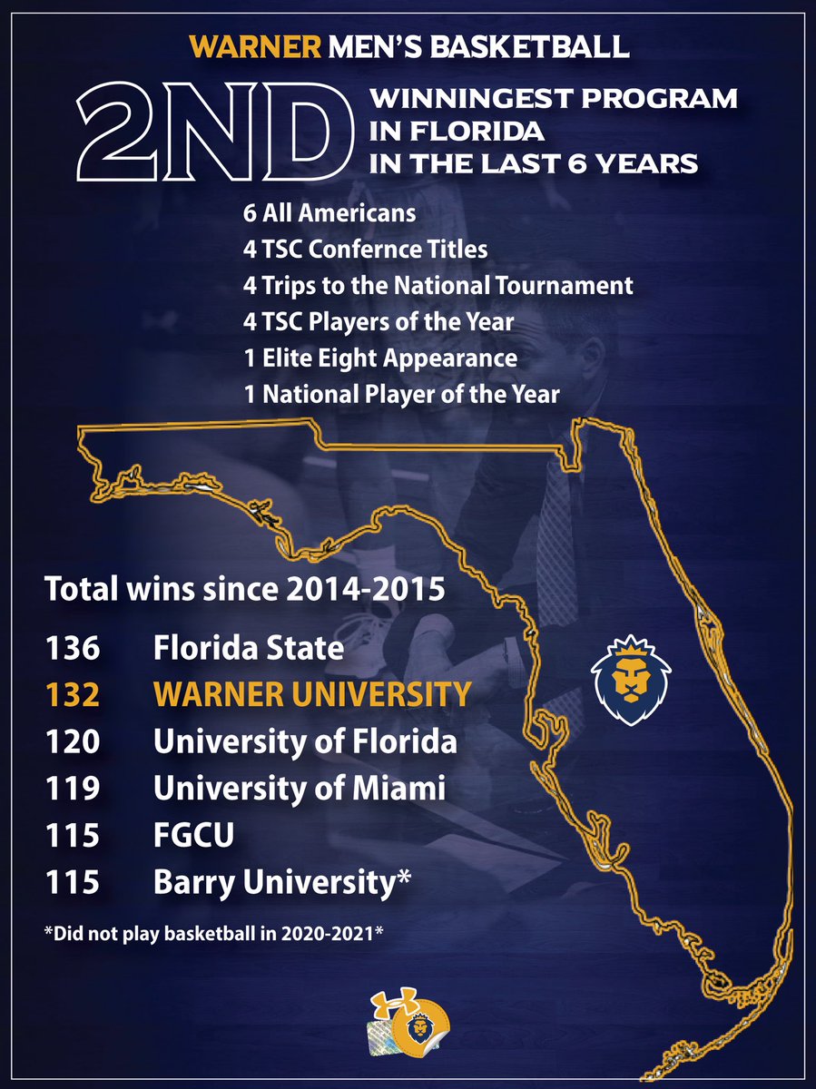 WarnerU_MBB's tweet photo. Headed back for day 2 at the @FABCHoops at @BCSBasketball1 for our staff. @coachmattwarren and @CoachAdamGiger will be there all day again looking for 2022’s and 2023’s!

@SeanHanrahan_ will be at @FGCU_MBB Team Camp today! 

Quick refresher about the Royals… ⬇️🔥🦁🏀 https://t.co/qksETf8og5
